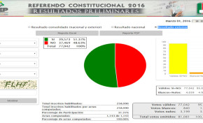 Resultados voto en el exterior: El Sí obtuvo el 51.37%  y el No 48.63%
