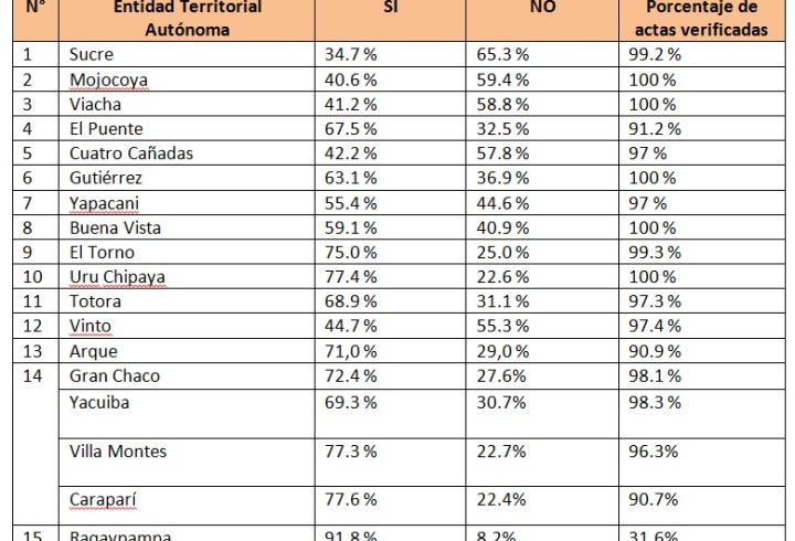 resultadospreliminaresreaco_201116