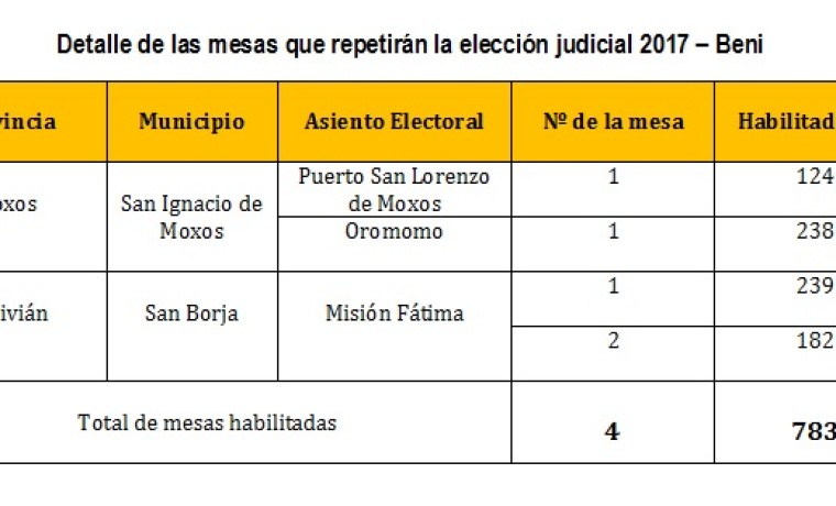 cuadro-repeticionvoto judiciales 2017-beni