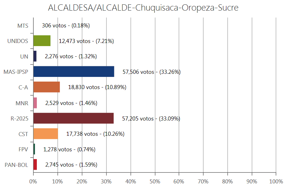 alcaldesucre