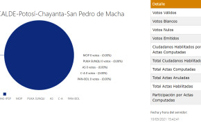 Solo un candidato a la Alcaldía de San Pedro de Macha y postulantes al concejo municipal de dos partidos cumplieron requisitos para postular