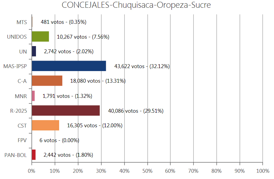 concejales-sucre