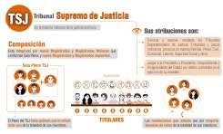 ¿Sabías que para elegir a los magistrados del Tribunal Supremo de Justicia se deben emitir dos votos?