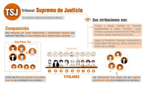 ¿Sabías que para elegir a los magistrados del Tribunal Supremo de Justicia se deben emitir dos votos?