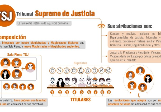 ¿Sabías que para elegir a los magistrados del Tribunal Supremo de Justicia se deben emitir dos votos?