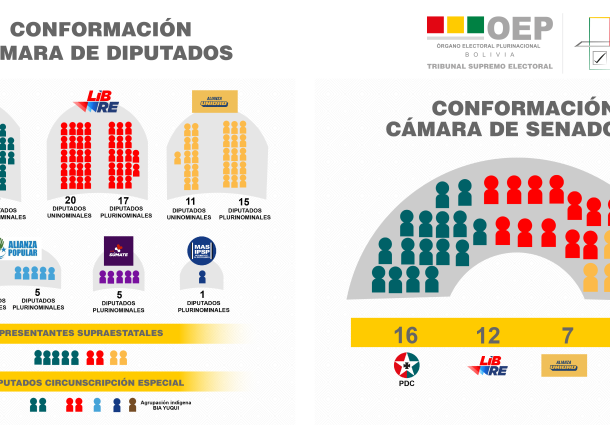 Elecciones Generales 2025: Cinco organizaciones políticas tendrán representación en la Asamblea Legislativa Plurinacional