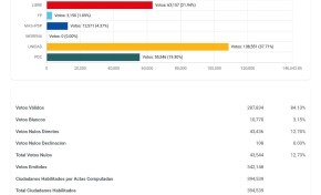 TED Tarija finaliza cómputo departamental de las Elecciones Generales 2025