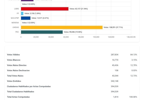 TED Tarija finaliza cómputo departamental de las Elecciones Generales 2025