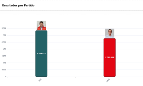 Rodrigo Paz gana la segunda vuelta electoral con el 54,61 % de los votos, según el Sirepre