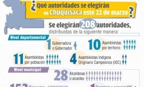 Chuquisaca elegirá a 208 autoridades departamentales y municipales en las Subnacionales 2026