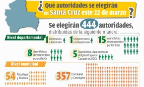 Santa Cruz acude a las urnas para elegir a 444 autoridades en las Subnacionales 2026