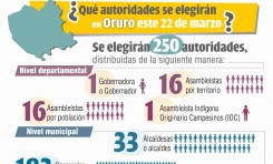 Oruro elegirá a 250 autoridades en las Subnacionales 2026