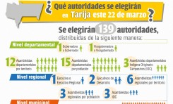 Más de 381 mil votantes en Tarija eligen este 22 de marzo a sus autoridades