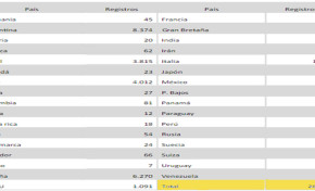 Oficial: 26.552 bolivianos se empadronaron en el exterior