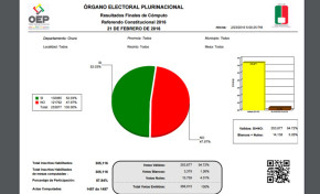 Referendo Constitucional 2016: Oruro concluye cómputo de votos