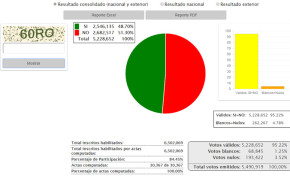 Referendo 2016: Resultados consolidados al 100% nacional y exterior dan 51,30% para el No y 48,07% para el Sí