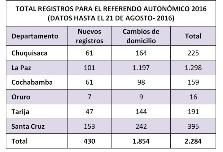 totalregistrotresdias_220816
