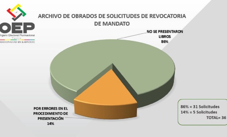 resumen_revocatorios_tarija_230518