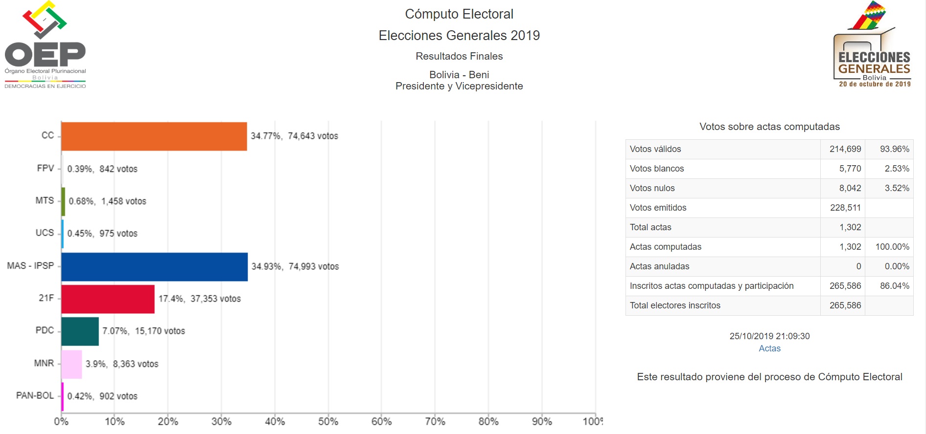 resultados_beni_281019