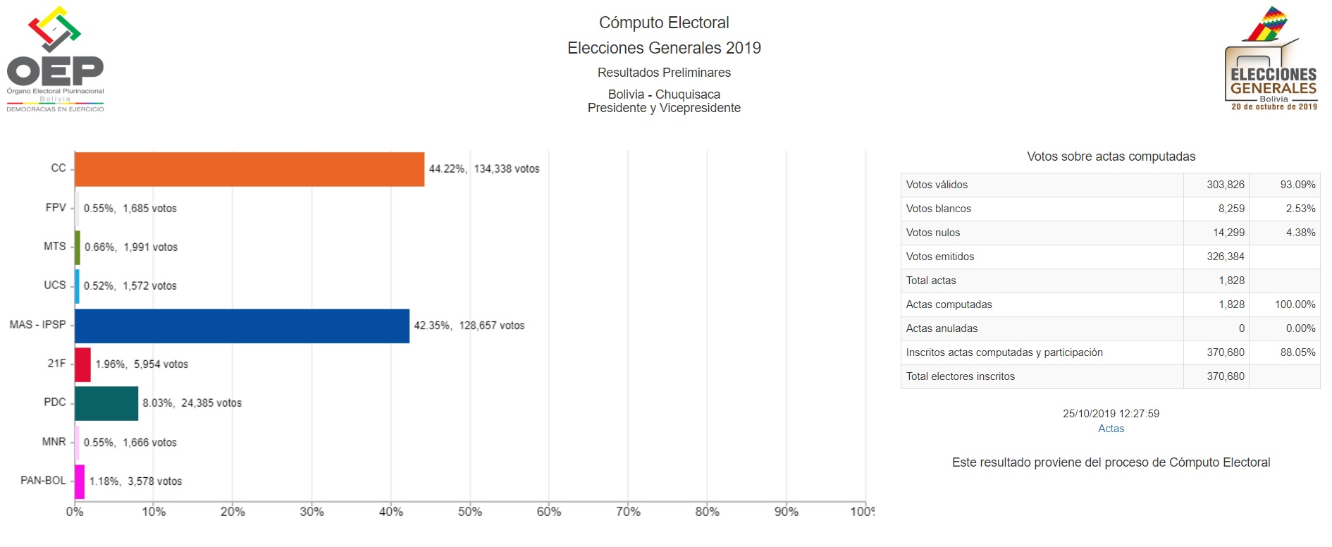 resultados_chuquisaca_251019