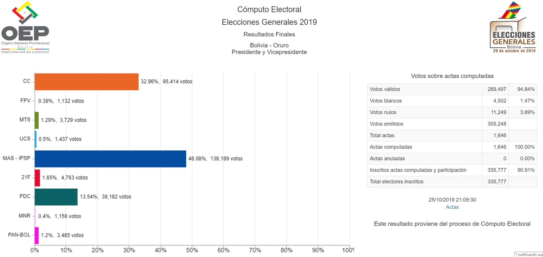 resultados_oruro_221019