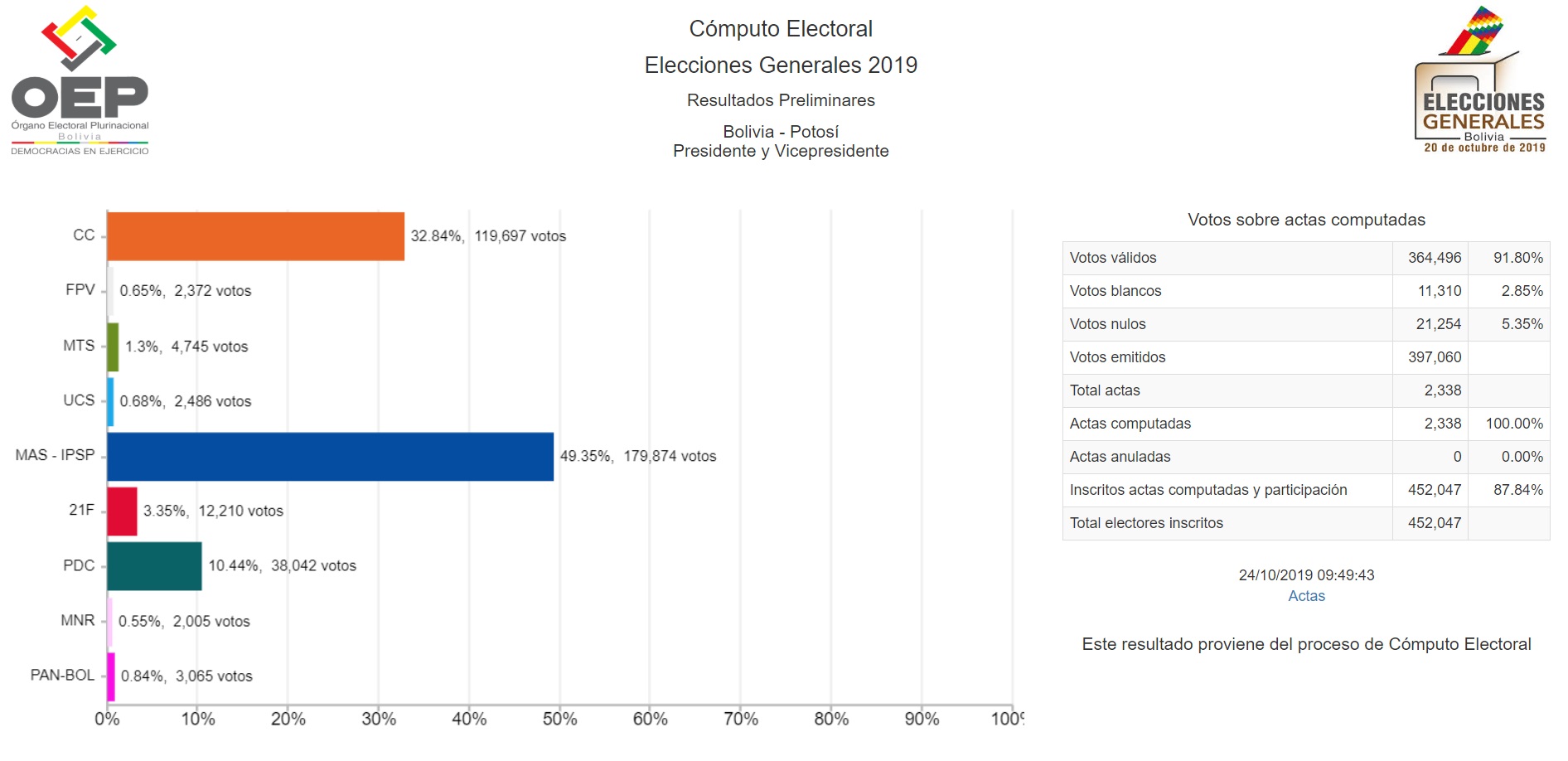resultados_potosi_241019