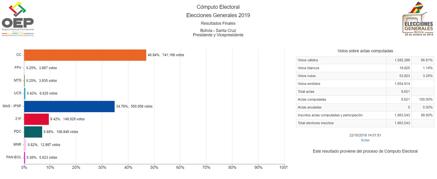 resultados_sc_221019