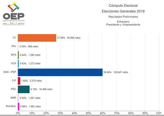 votoexterior_221019_2