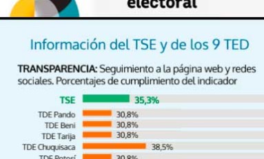 La web del TED Cochabamba logra un índice de transparencia de 46,2%, según un estudio de la Fundación Jubileo
