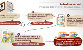La depuración de fallecidos del Padrón Electoral se realizará hasta el 27 de julio