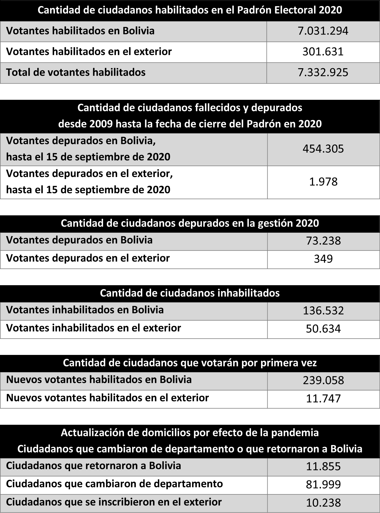 cuadro Padrón Electoral 2020
