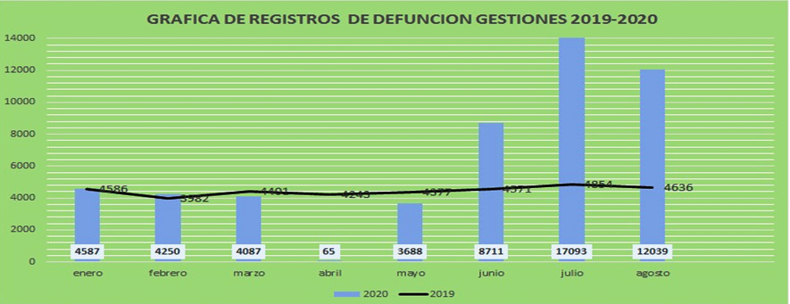 grafico defunciones 2019-2020