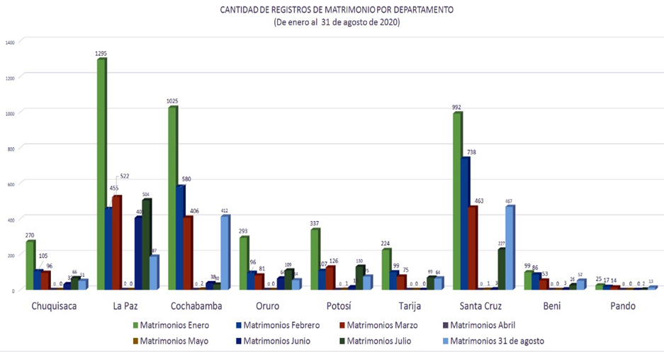 grafico matrimonio depto
