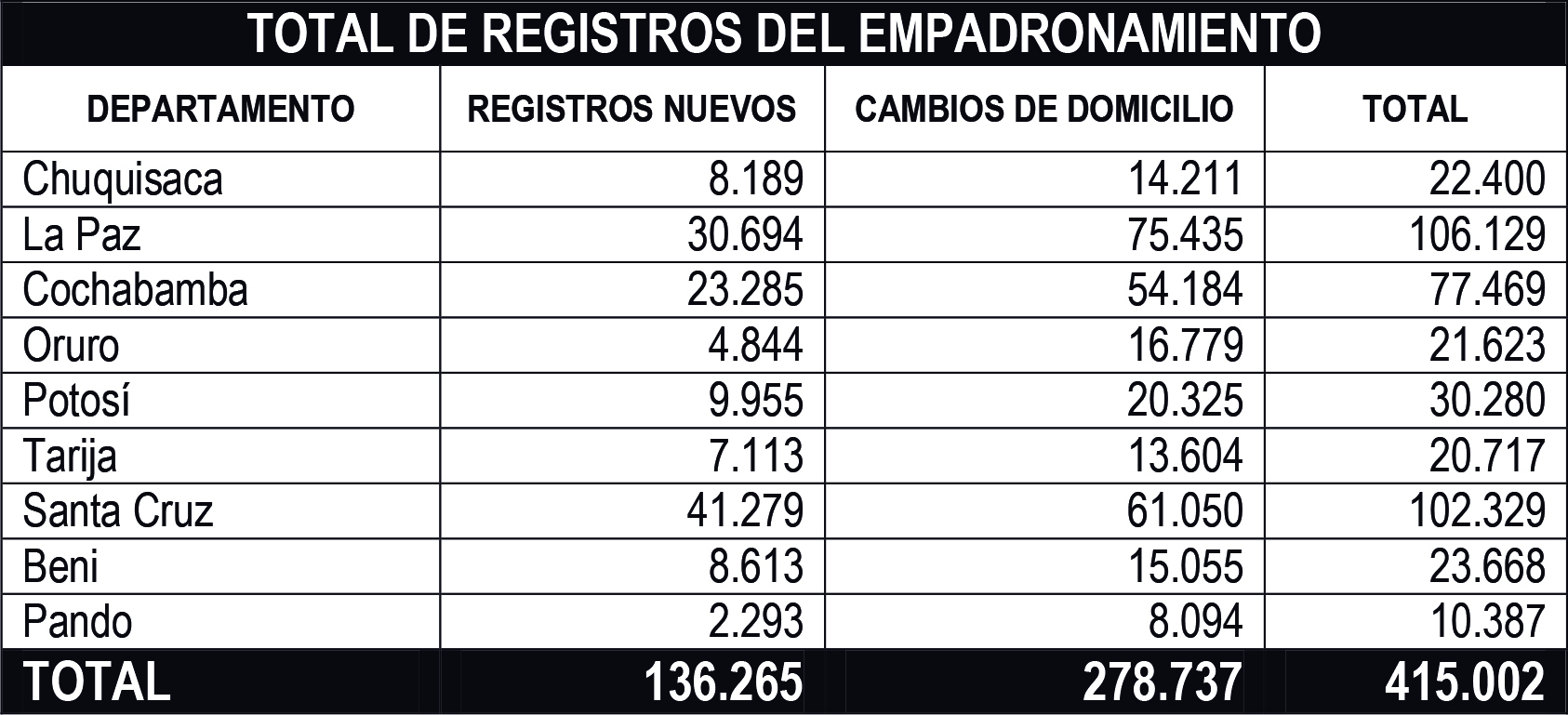 TOTAL DE REGISTROS DEL EMPADRONAMIENTO