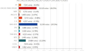 El TED de Oruro completa el cómputo de actas de otros 11 municipios