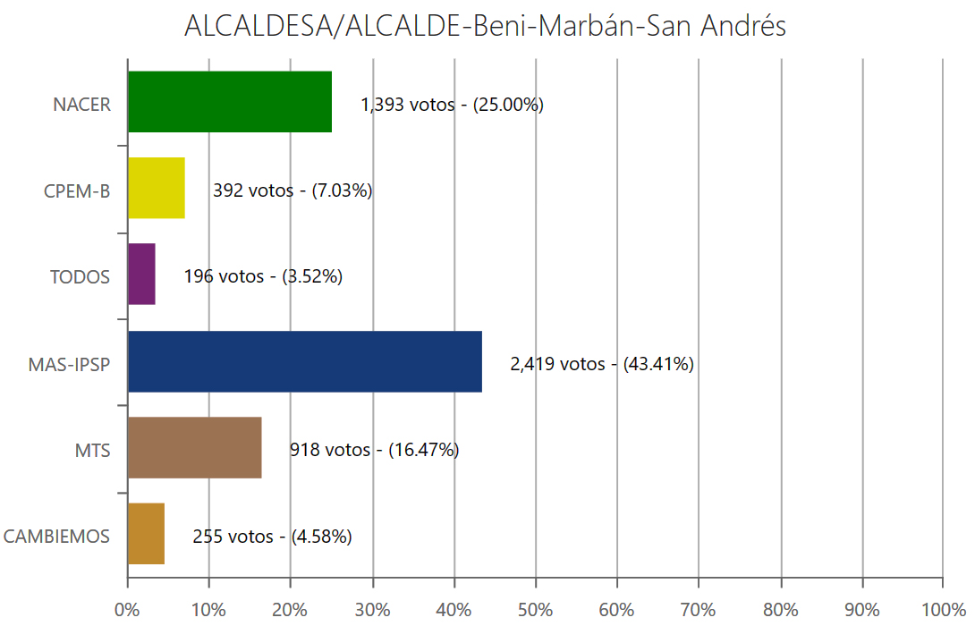 alcade-sanandresbeni