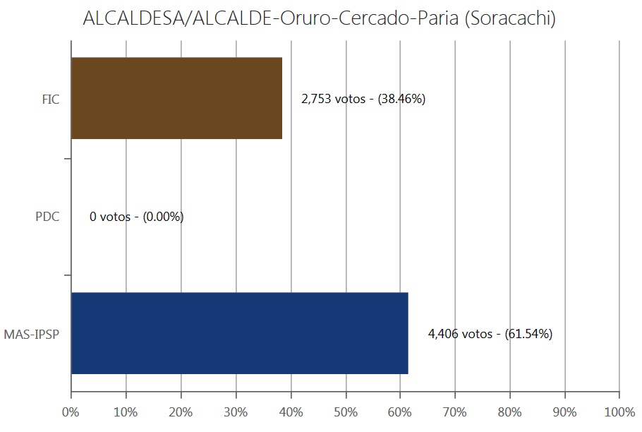 alcade-soracachiparia