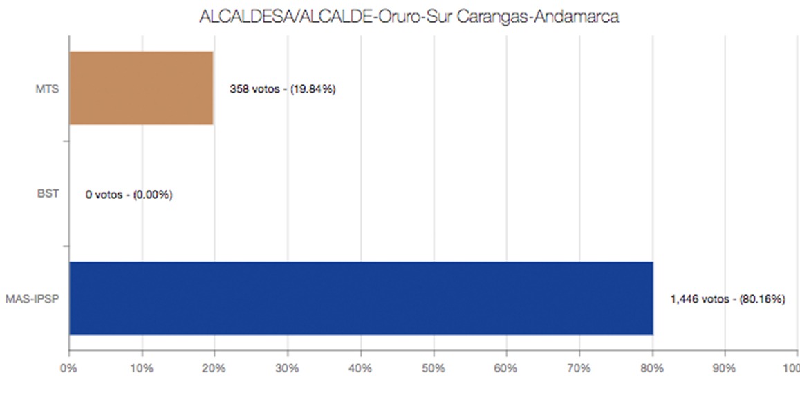 alcalde-andamarca