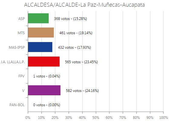 alcalde-aucapata
