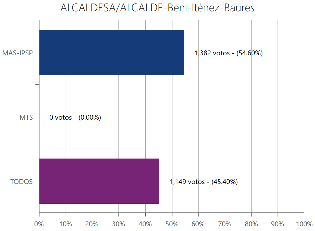 alcalde-bauresbeni