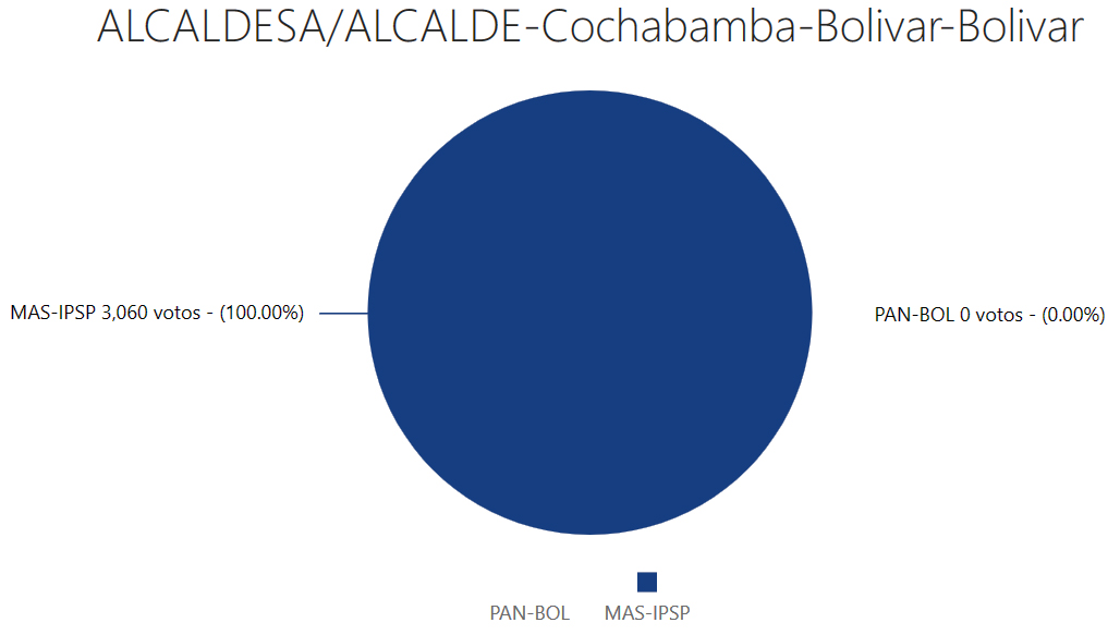 alcalde-bolivarcocha