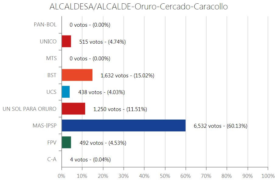 alcalde-caracollo