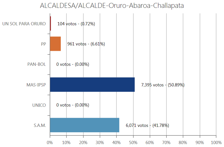 alcalde-challapata