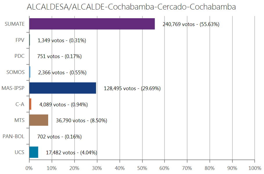 alcalde-cochabamba