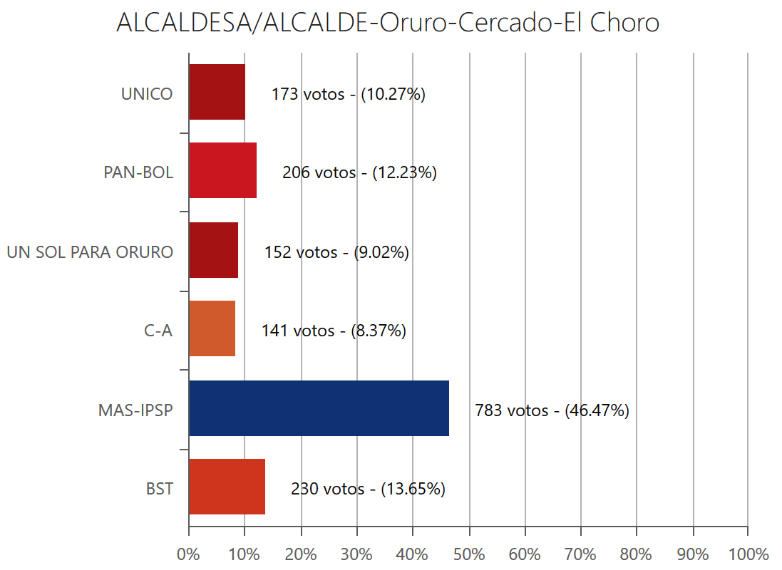 alcalde-elchorooruro