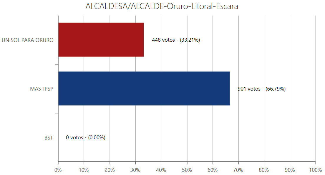 alcalde-escaraor