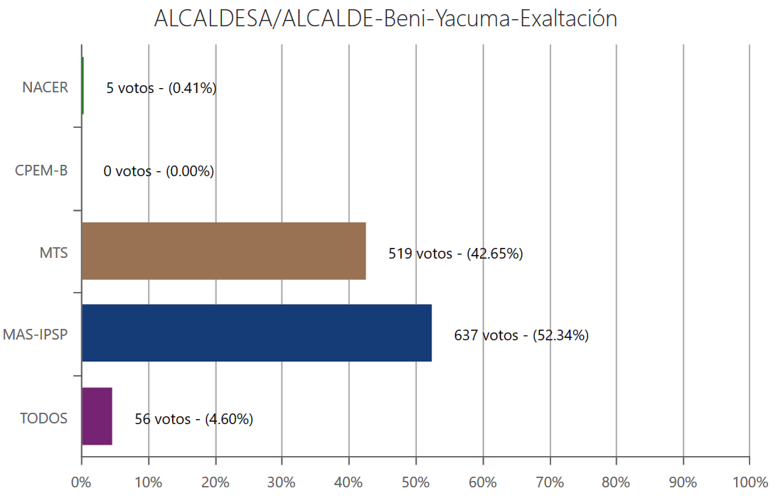 alcalde-exaltacionbeni