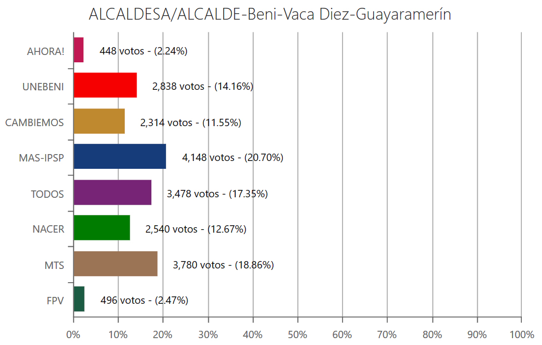 alcalde-guayaramerinbeni