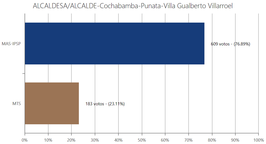 alcalde-gvillarroelcocha