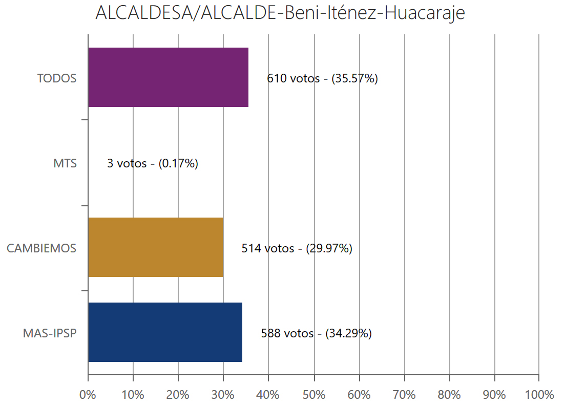 alcalde-huacarajebeni